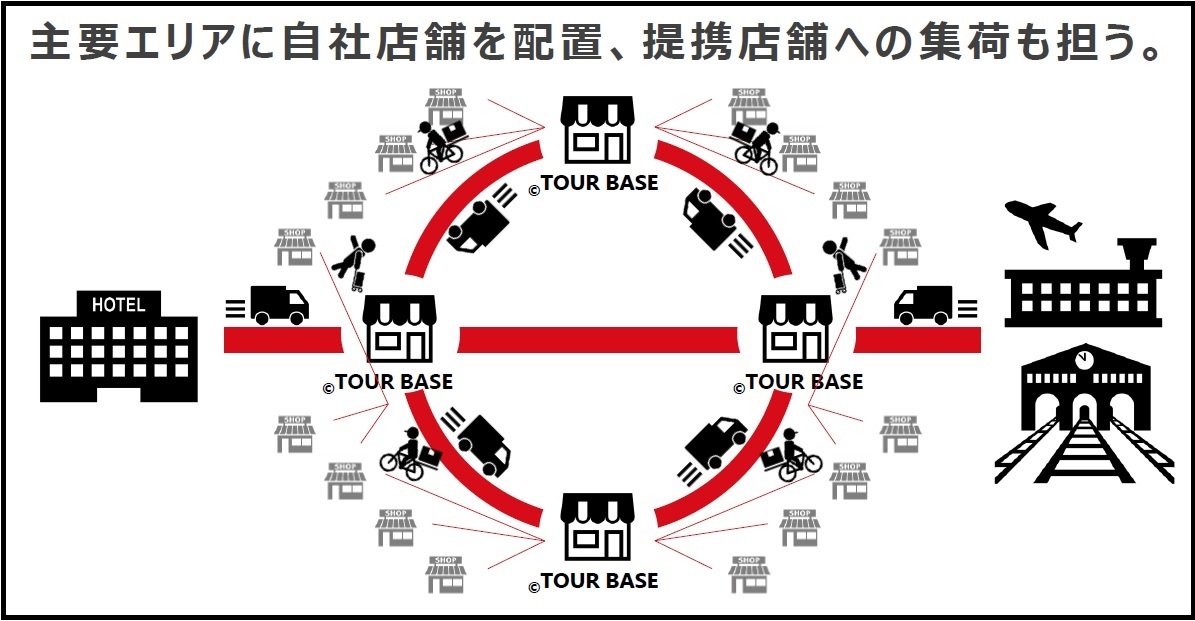 配送